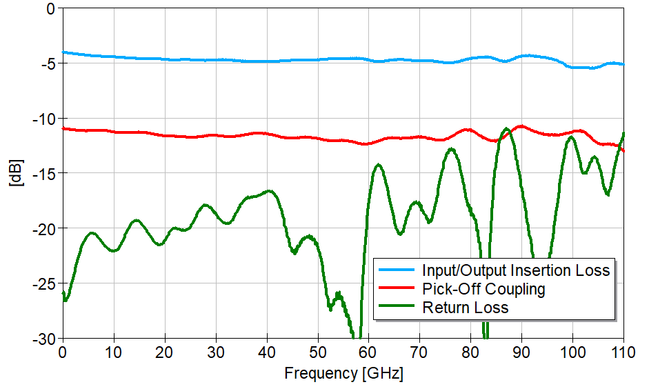 S-Parameter of SHF POT110 A | 12 dB