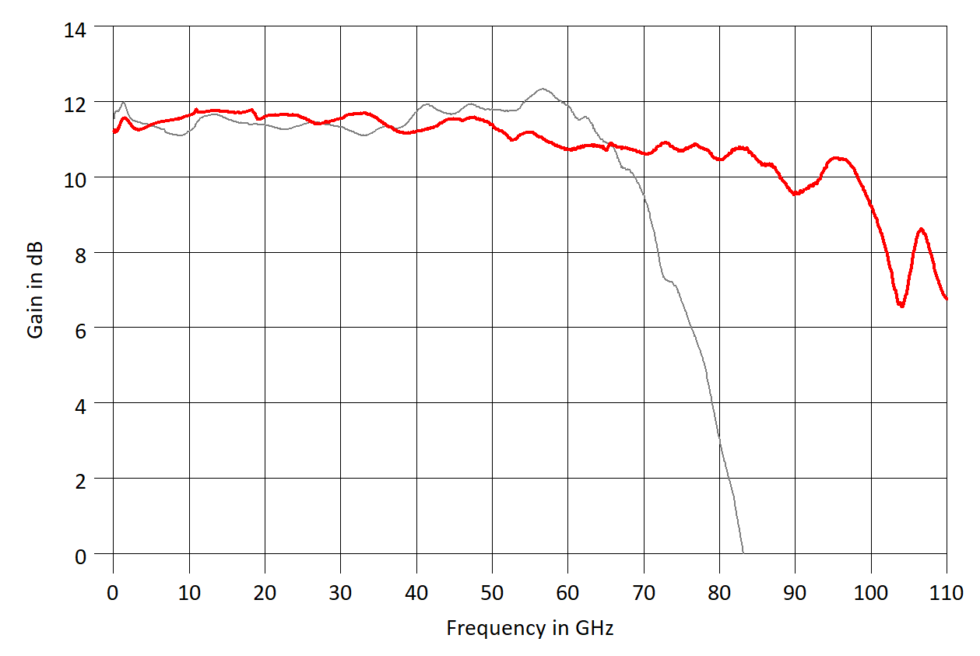 100 GHz Broadband Amplifier - SHF